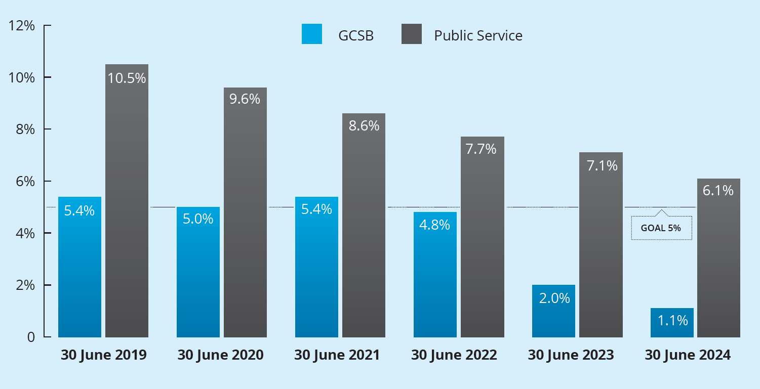 Chart: GCSB Average Gender Pay Gap (2019 to 2024)
