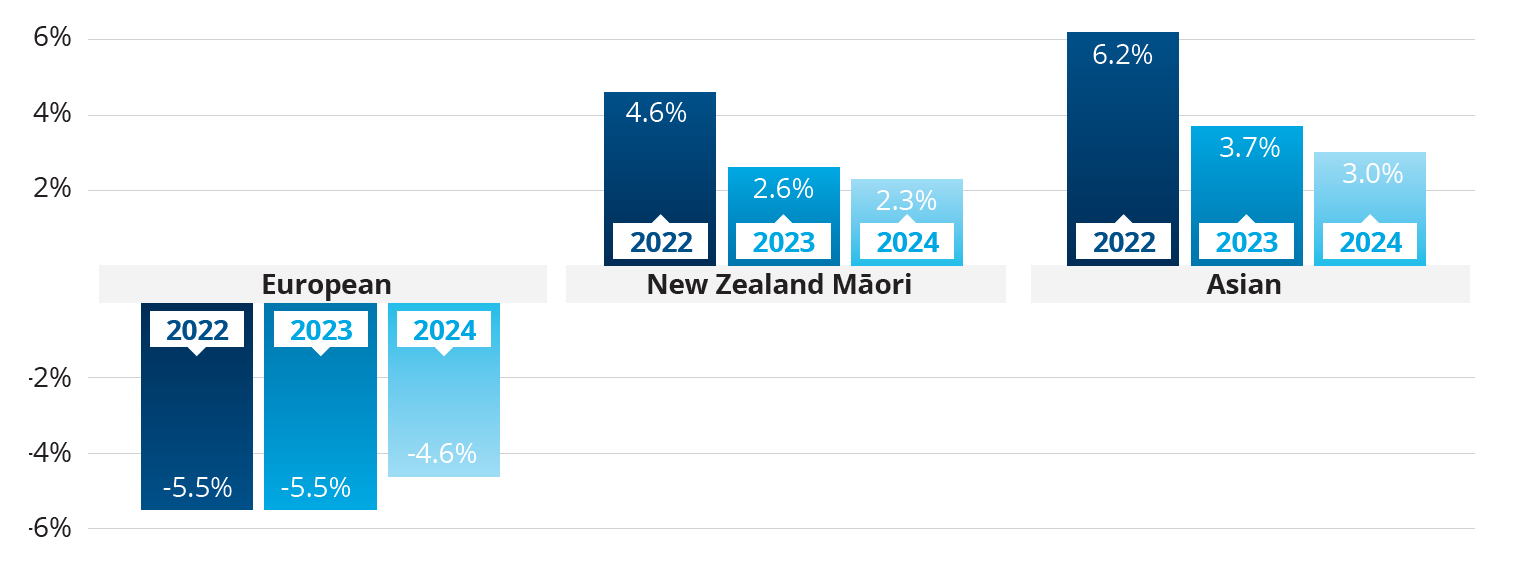 Table 5: The GCSB’s Ethnic Pay Gaps (30 June 2024)