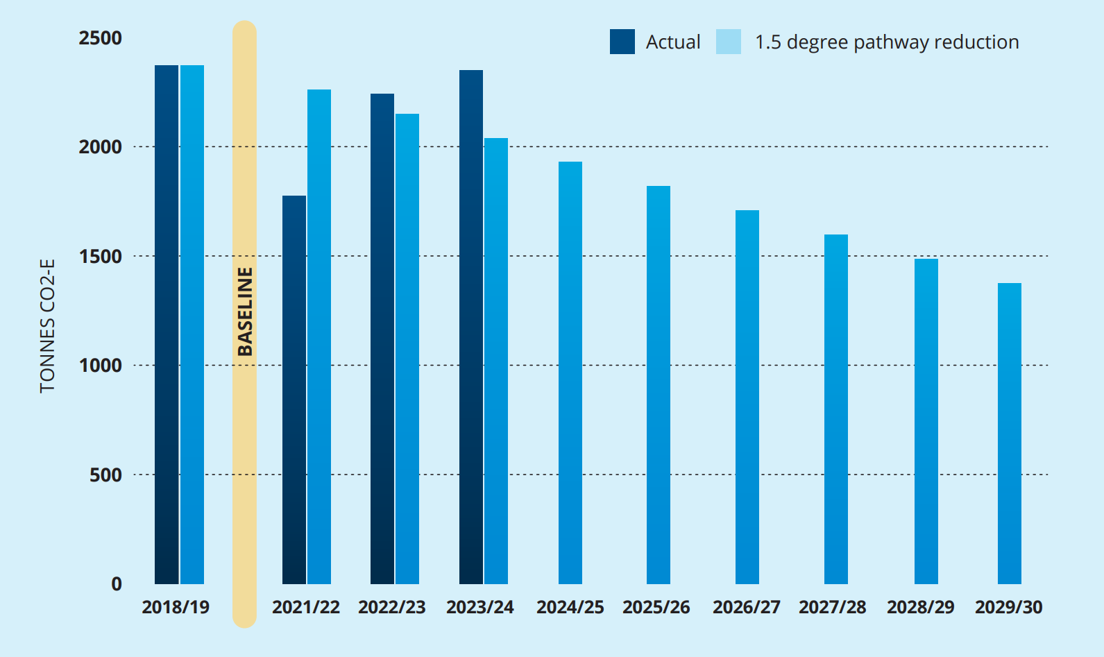 Bar chart showing that GCSB's actual CO2-e have remained above the 1.5 degree reduction pathway targets from 2018/19 to 2023/24, despite a slight dip in 2021/22. The pathway shows a steady decline in emissions through to 2029/30.