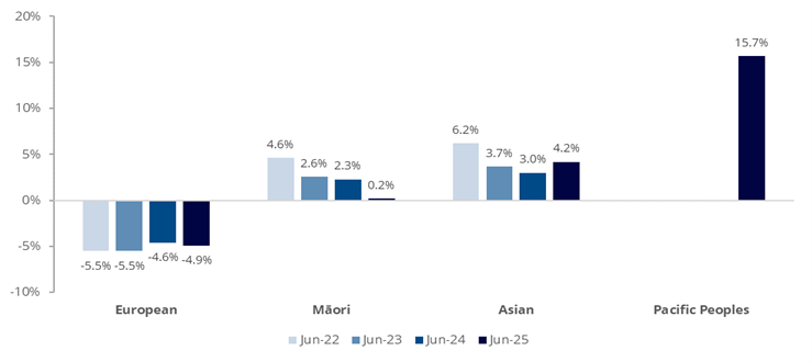 Bar chart showing ethnic pay gaps from June 2022 to June 2025: European employees have a consistent negative gap (around -5%), while Māori and Asian gaps are positive but generally decreasing. In June 2025, Pacific Peoples show a markedly higher positive pay gap of 15.7%, the largest among all groups.