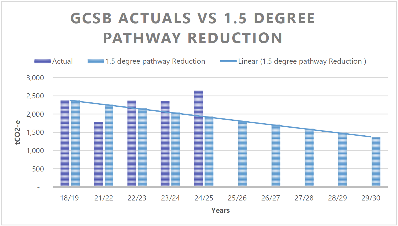 Bar and line chart comparing actual GCSB emissions with a 1.5 degree Celsius reduction pathway from 2018/19 to 2029/30. Actual emissions fluctuate and generally exceed the steadily declining target pathway over time. 